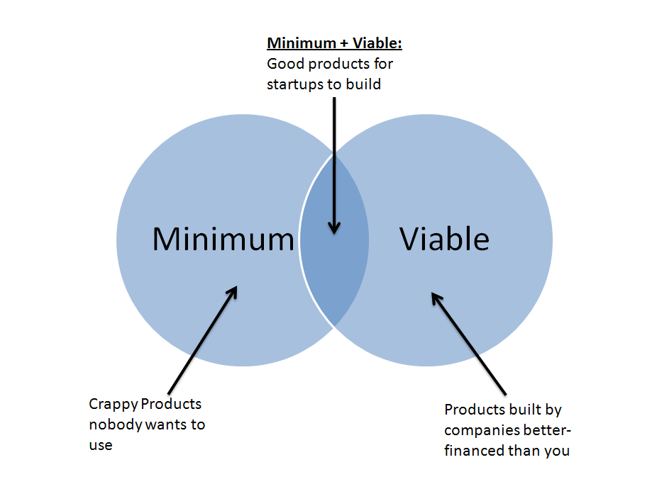 How to Create a Cheap MVP